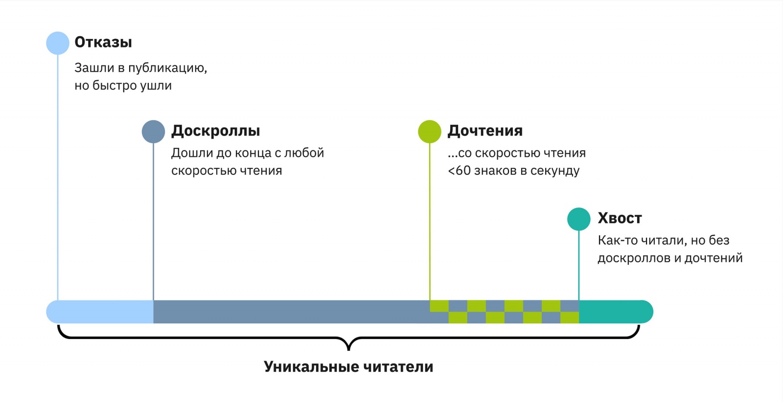 Все новые показатели мы считаем в процентах от уникальных читателей